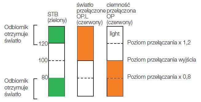 NORM: Funkcja czasowa wyłączona OFD: Opóźnienie zadziałania