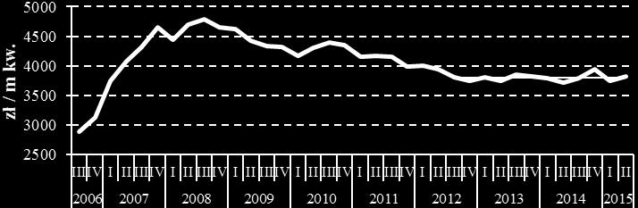 Marta Zaorska Ocena atrakcyjności lokalizacji i jakości mieszkań sprzedanych na szczecińskim rynku wtórnym w latach 2012 2015 519 Rysunek 1.