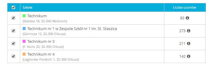 PRZEDMIOTY MATEMATYCZNO- PRZYRODNICZE Porównywane szkoły Wysoka efektywność, wysokie wyniki maturalne Zespół Szkół Nr1 w Olkuszu Niska efektywność, niskie wyniki maturalne Dla przedmiotów