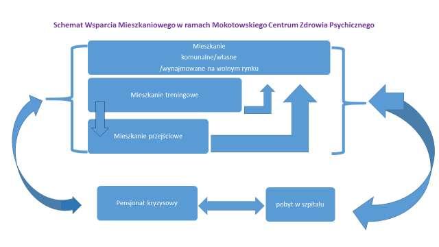 Sprawami administracyjnymi mieszkań powinien zajmować się jeden pracownik MCZP pełniący funkcję administratora mieszkań.