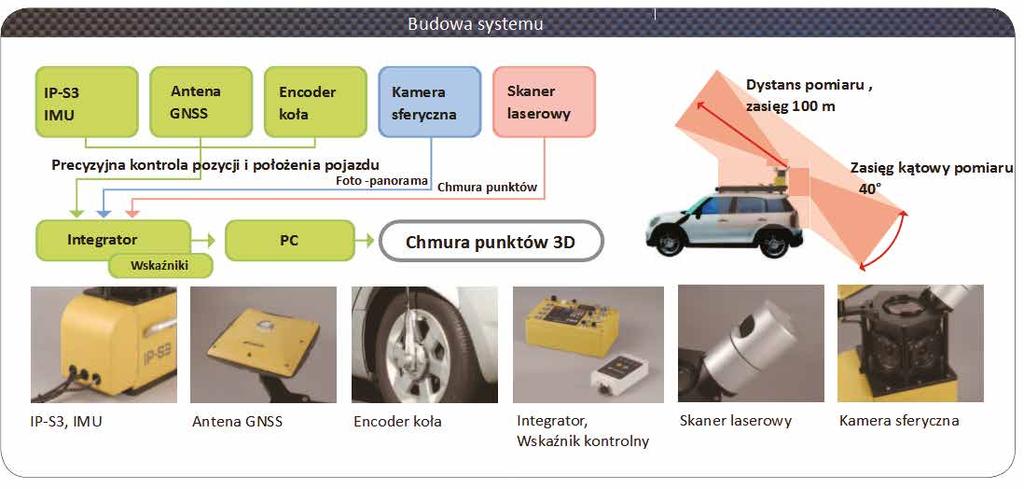 obrotu ko³a Kamera sferyczna Skaner laserowy Precyzyjna kontrola pozycji i położenia pojazdu Foto-panorama Chmura punktów Integrator Wskaźniki PC Chmura punktów