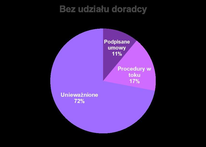 doradcy zewnętrzni zakończyła się podpisaniem umowy, a 1/5 ogłoszeń została unieważniona.