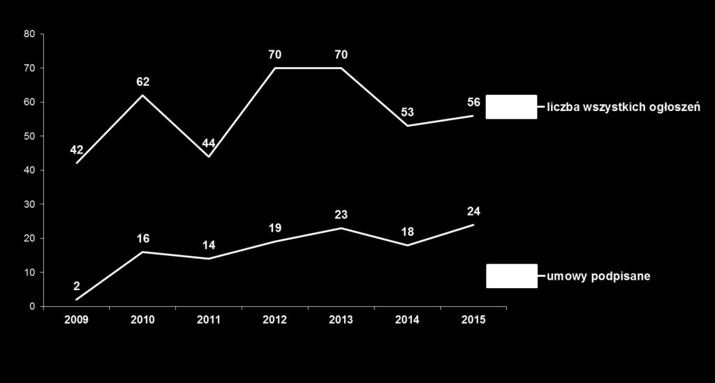 PPP w Polsce 2009-2015: ogłoszenia i