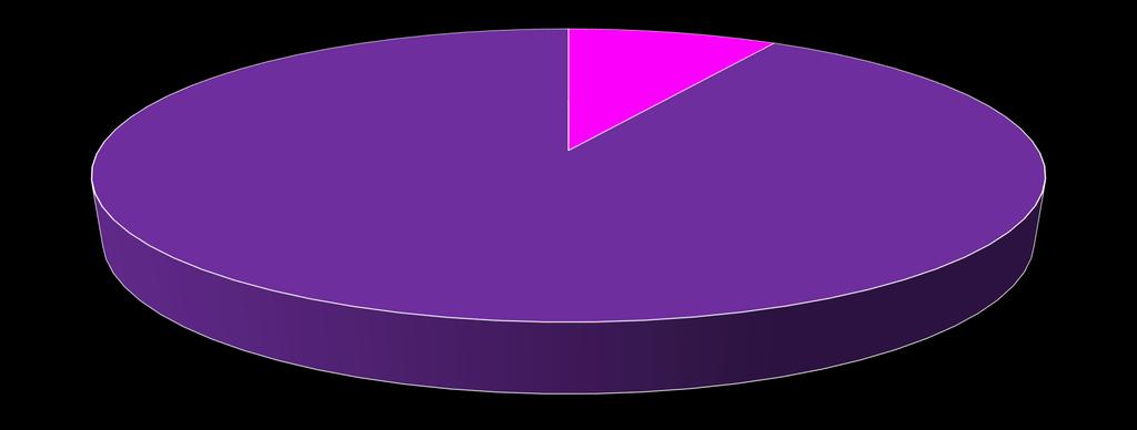 OGRANICZENIA DOSTAW ENERGII w POLSCE [MW] W DO LIPCA 2017 - Z PRZYCZYN AWARII W SIECIACH DYSTRYBUCYJNYCH 8,0% 857 MWh - Z PRZYCZYN AWARII W SIECIACH DYSTRYBUCYJNYCH Z PRZYCZYN