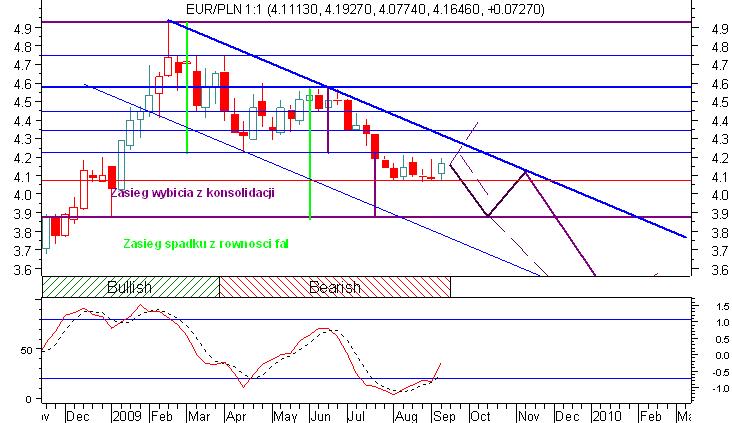 Usd/Pln nadal konsolidacja 2,82-2,98 Tutaj mamy podobną 16-groszowej szerokości konsolidację 2,82-2,98.