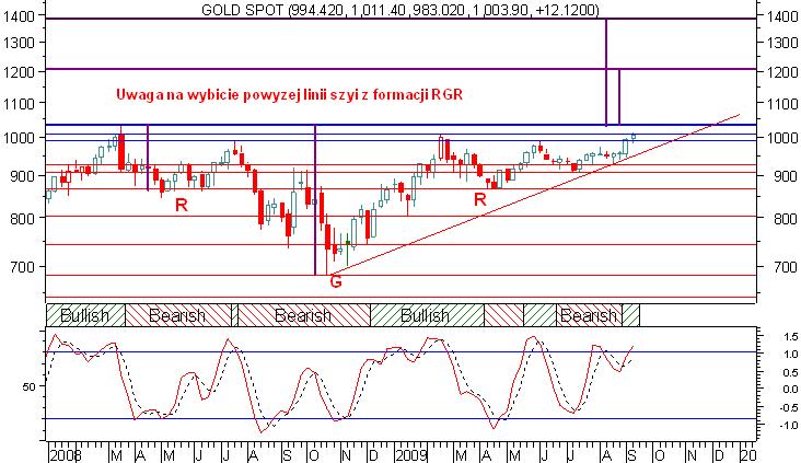 Rynek złota. Tutaj także arcyciekawie. Na wykresie świec tygodniowych widzimy wyraźnie formację odwróconej głowy z ramionami RGR.
