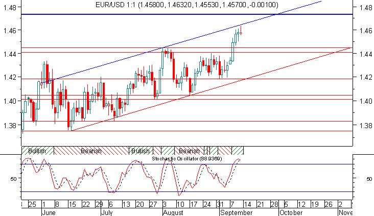 Eur/Usd w kierunku 1,47-1,49? Tydzień temu wspomniałem, iż: W dalszym ciągu na rynku Eur/Usd utrzymuje się łagodny trend rosnący.