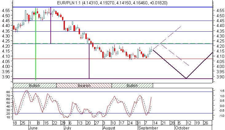 Eur/Pln nadal konsolidacja 4,06-4,22 I znowu powtórzę zdania napisane dwa tygodnie temu: Na rynku Eur/Pln nadal mamy okres wyczekiwania na wybicie z małej konsolidacji 4,06-4,22, która trwa od prawie