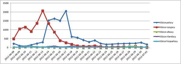 Najwięcej tekstów poświęconych polskim kibicom ukazało się 18 czerwca, a więc dwa dni po meczu grupowym między Polską a Rosją (1840 wpisów), w którym doszło do zamieszek.