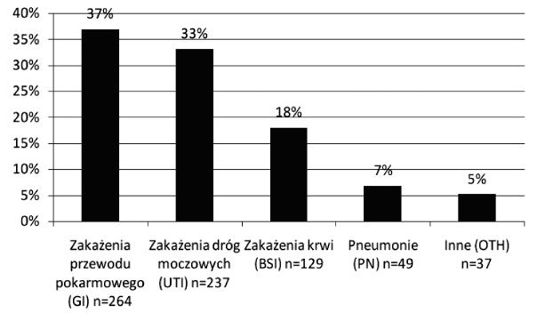 Analiza występowania szpitalnych zakażeń układu moczowego w 10-letniej obserwacji oddziału 147 Rycina 1.