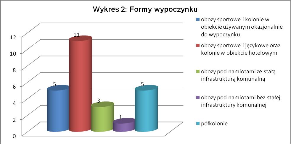 Ogółem z wypoczynku letniego/zimowego skorzystało 1145 dzieci i młodzieży. W porównaniu z rokiem 2015 liczba placówek wypoczynku wzrosła o 12%.