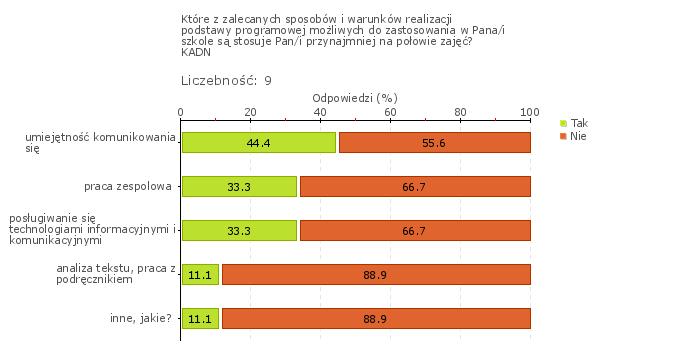 Z obserwacji wynika, że na większości zajęć kształtowana była umiejętność komunikowania się w języku ojczystym i w języku obcym, zarówno w mowie, jak i piśmie, wykorzystanie przez uczniów rożnych