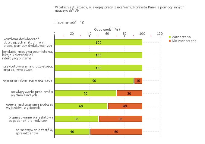 Obszar badania: Nauczyciele wspólnie rozwiązują problemy, doskonalą metody i formy współpracy Nauczyciele wspólnie rozwiązują problemy wychowawcze i dydaktyczne, wspierają się nawzajem w pracy z