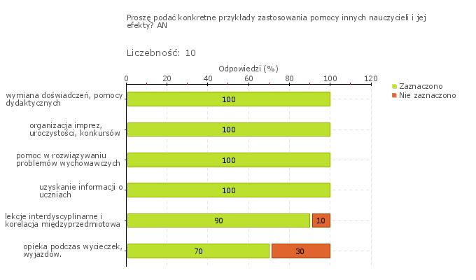 Wykres 2o Samorządowa