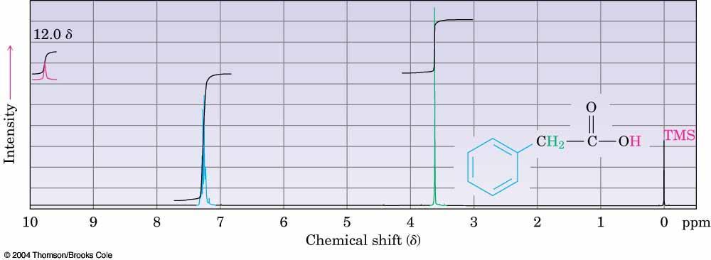 Proton NMR The acidic CO 2 H proton is a singlet near 12 When D 2 O is added to the sample the CO 2 H proton is replaced