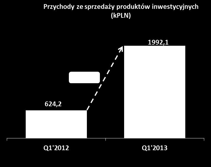 Pomimo trwającej w mediach krytyki rozwiązań ubezpieczeniowo-inwestycyjnych, stosowanych przez Towarzystwa Ubezpieczeniowe, w I kwartale 2013 roku Spółka odnotowała rekordowy rozwój sprzedaży