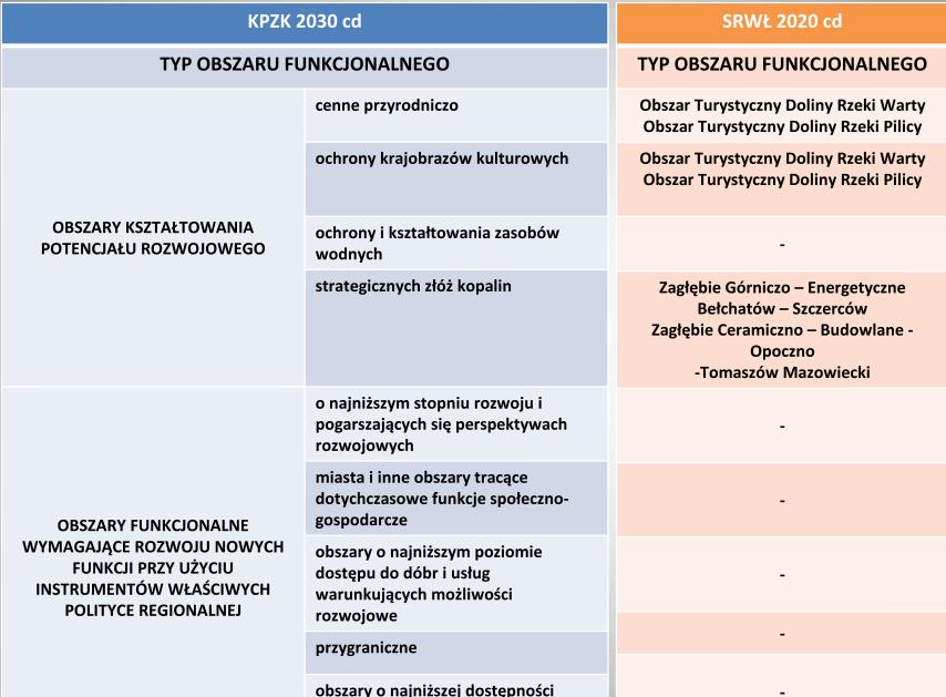 Źródło: Prezentacja Aktualizacja Strategii Rozwoju Województwa Łódzkiego na lata 2007 2020