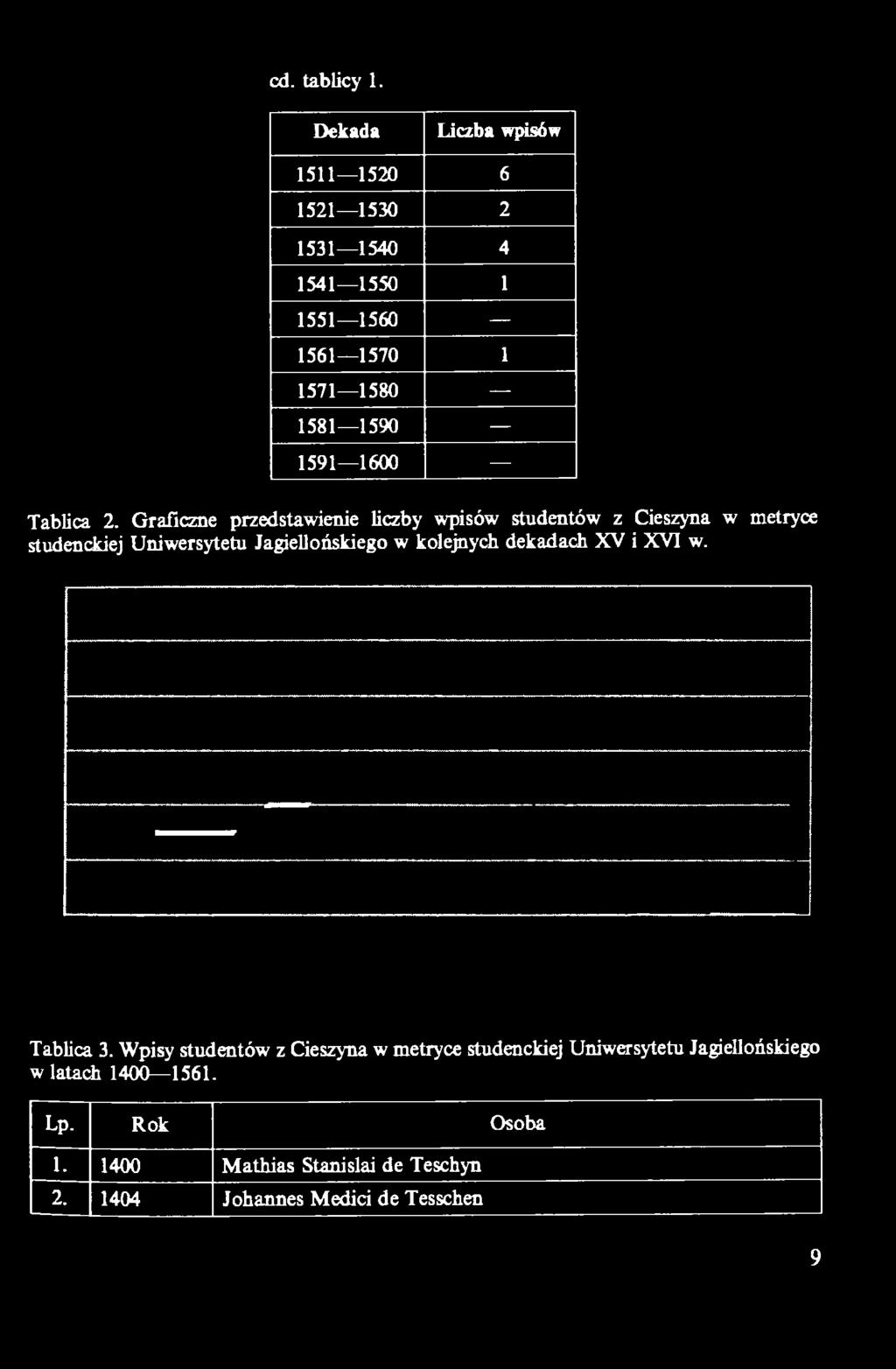 Uniwersytetu Jagiellońskiego w kolejnych dekadach XV i XVI w. Tablica 3.