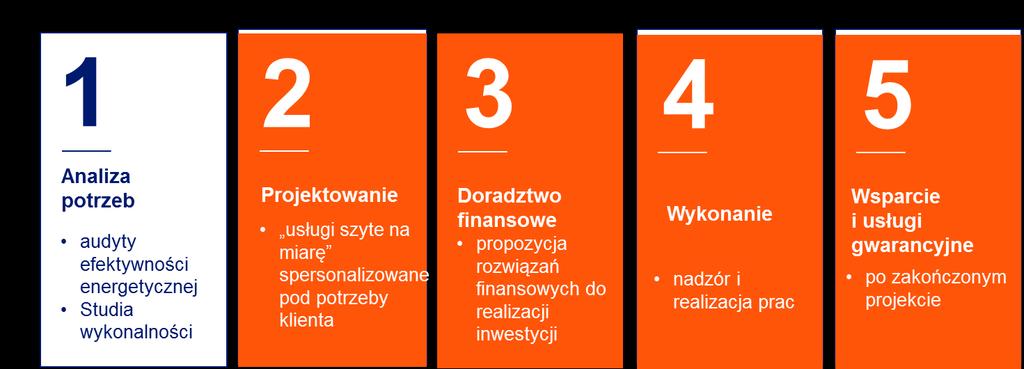 energetyczne realizowane przez EDF