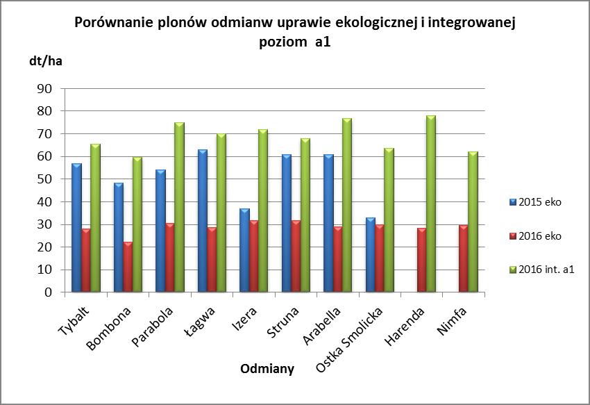 Analiza plonów w poszczególnych latach pokazuje, że z roku na rok stosując reguły dotyczące produkcji ekologicznej wzrastają plony w kolejnych latach uprawy, jednakże należy się liczyć z możliwością