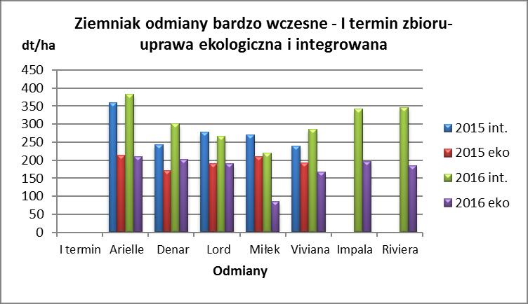 Ziemniak Ziemniak w uprawie ekologicznej - w doświadczeniu w roku brało udział 19 odmian jadalnych ziemniaka ze wszystkich grup wczesności.