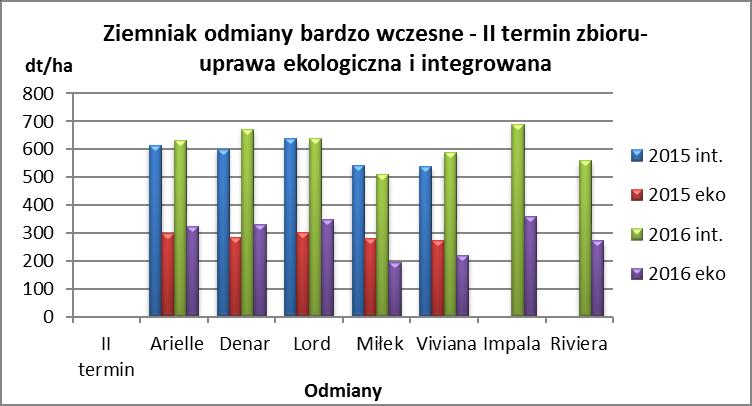 Porównując wyniki I terminu zbioru z doświadczenia ekologicznego i doświadczenia w uprawie metodą integrowaną stwierdzamy, że wyniki w uprawie ekologicznej są niższe, a różnice w plonowaniu odmian