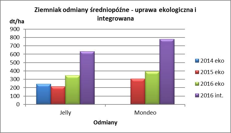 Odmiany średniopóźne i późne Odmiany średniopóźne i późne w roku podobnie jak w 2015 reprezentowały odmiany Jelly i Mondeo.