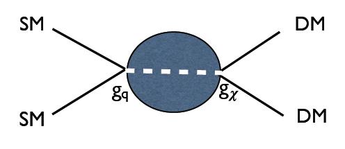 Dark Matter searches at colliders Assumptions: - DM is a Dirac fermion - Mediator (M) is very heavy - Effective operator: vector