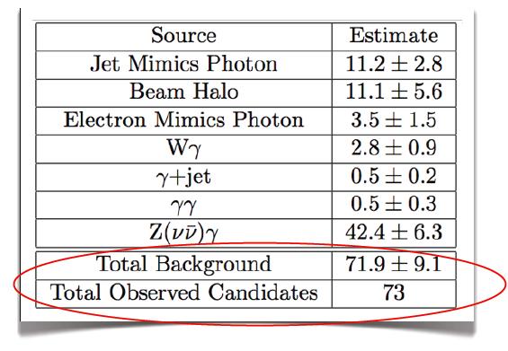 Dark Matter pair production at colliders CMS W