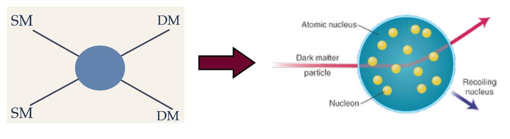 WIMP-nucleon cross section Need to convert limit on Monophoton/Monojet cross section to limit on WIMP-nucleon interaction For axial-vector operator (spin dependent) - Upper limits on