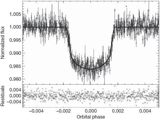 Metody wykrywania metoda tranzytu Przy odpowiednim położeniu orbity egzoplanety, raz na okres obiegu przechodzi ona na tle gwiazdy macierzystej powodując spadek widzianej jasności tej gwiazdy.