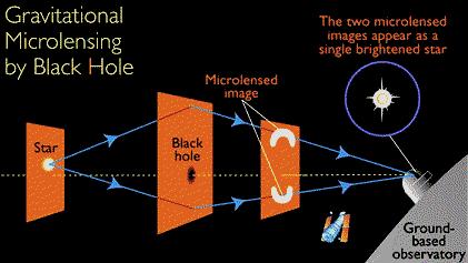 Metody wykrywania mikrosoczewkowanie grawitacyjne Słabsza wersja soczewkowania grawitacyjnego działa w skali mas gwiazd i