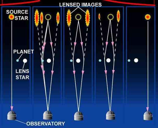 Metody wykrywania mikrosoczewkowanie grawitacyjne Słabsza wersja soczewkowania grawitacyjnego działa w skali mas gwiazd i