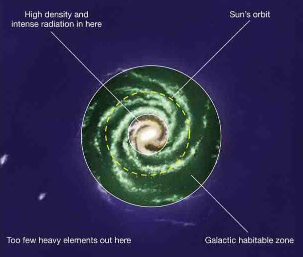 Wyspy życia HZ na poziomie galaktyk: typ galaktyki galaktyki nieregularne, eliptyczne, małe nie mają odpowiednio dużej metaliczności położenie w galaktyce spiralnej (galaktyczna HZ): poza obszarem