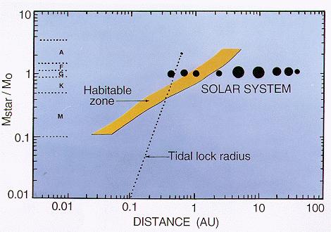 Wyspy życia HZ na poziomie gwiazd: gwiazdy masywniejsze (O, B, A) od Słońca żyją za krótko i są zbyt silnym źródłem UV gwiazdy mało masywne (typ M) mają HZ bardzo blisko siebie planeta narażona