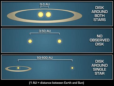 Wyspy życia HZ na poziomie gwiazd: układy podwójne/wielokrotne tak, o ile możliwe są stabilne orbity planet gwiazdy
