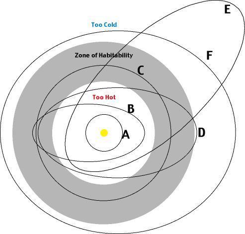 Wyspy życia ważne uwagi do planetarnej HZ: położenie HZ/CHZ zależy też od samej planety (dla Ziemi 0.95 1.