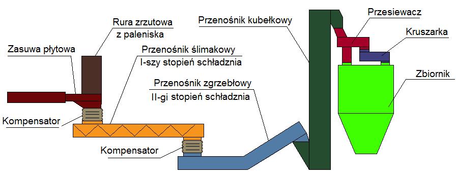 Do obiegu spalania. Do obiegu chłodzenia. Do obiegu energii elektrycznej.