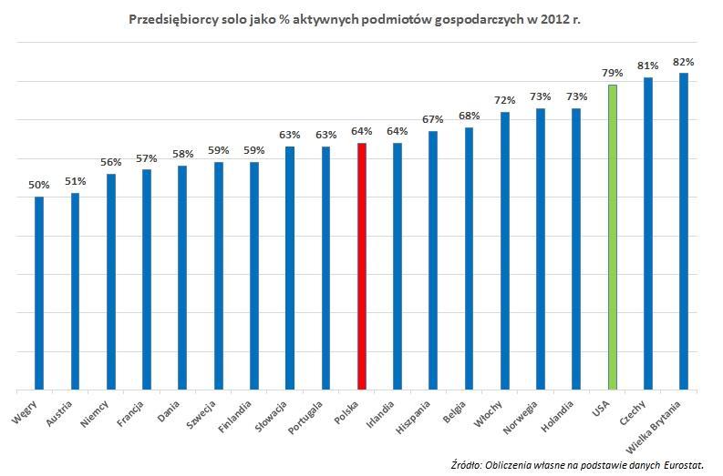 Przedsiębiorcy bez pracowników