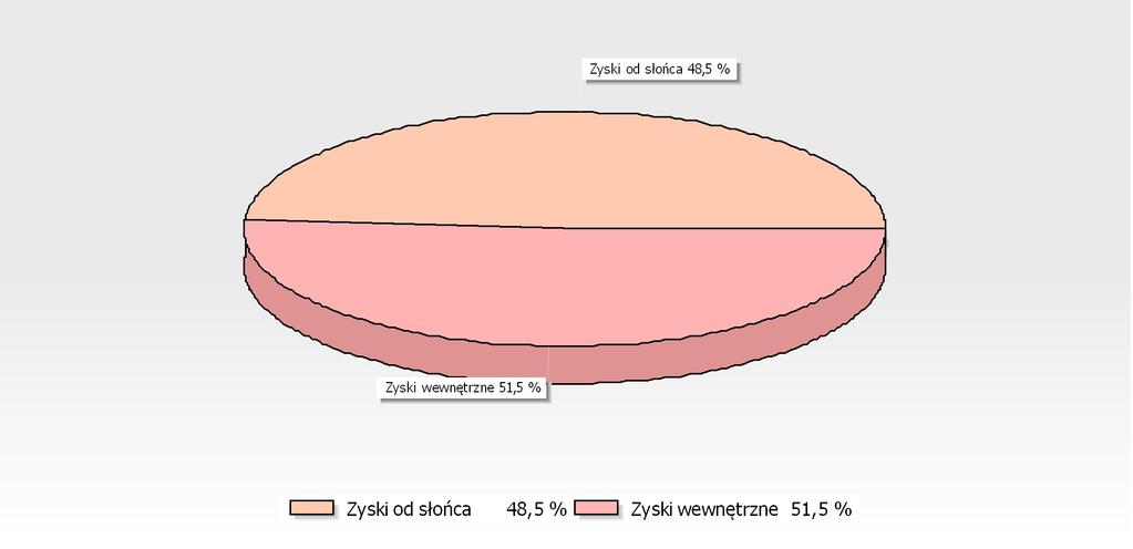 OIS [GJ/rok] [%] Zyski od słońca 3,9 8 663 48,5 Zyski wewnętrzne 33,06 9 85 5,5 RAZEM 64,25 7 848 0 GRAFICZNA REZENTACJA ZYSKÓW ENERGII W SEZONIE -