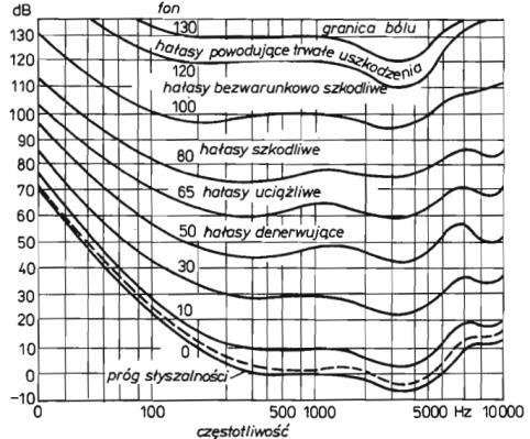 poziom natężenia dźwięku (db) Czułość narządu słuchu Audiometria impedancyjna (tympanometria) - pomiar odruchów mięśnia strzemiączkowego i naprężeniu błony bębenkowej.