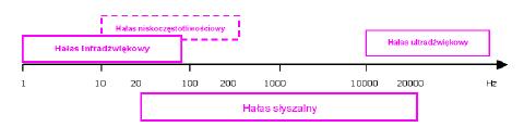 dźwiękowych, każde o czasie trwania mniejszym niż 1 s) Najbardziej niebezpieczny (prawo