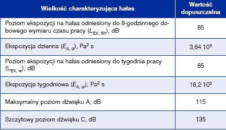 Hałas w środowisku pracy Wartości dopuszczalne hałasu poziom ekspozycji odniesiony do 8-godzinnego dobowego wymiaru czasu pracy (LEX, 8h) i odpowiadającą mu ekspozycję dzienną (EA, d) odniesiony do