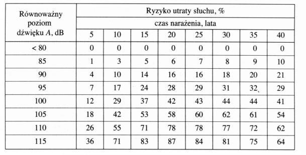 Ubytki słuchu Ubytek słuchu Stopień ubytku słuchu Trudności w komunikacji słownej: Ryzyko utraty słuchu przy różnych natężeniach hałasu Minimalny 11 do 25 db Nieznaczne trudności Lekki 26 do 40 db