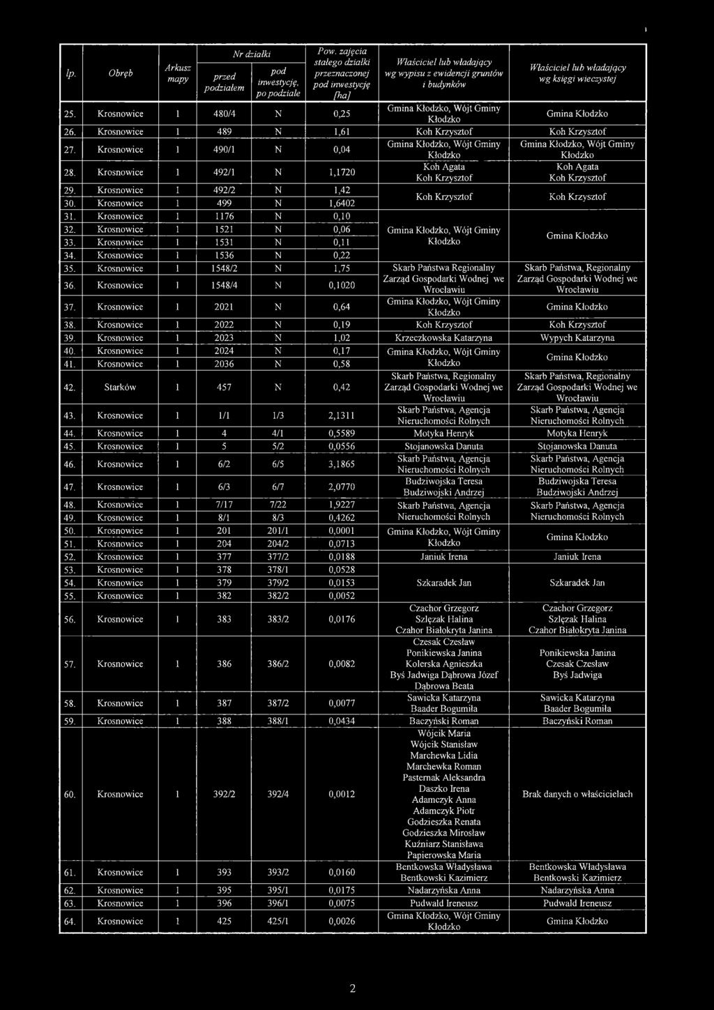 202 N 0,64, Wójt Gminy Skarb Państwa, Regionalny Zarząd Gosarki Wodnej we 38. 2022 N 0,9 39. 2023 N,02 Krzeczkowska Katarzyna Wypych Katarzyna 40. 2024 N 0,7, Wójt Gminy 4. 2036 N 0,58 42.