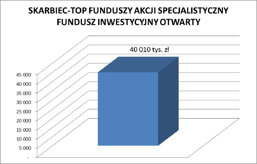 4.23.2. Wielkość średniej stopy zwrotu z inwestycji w Jednostki Uczestnictwa Funduszu za ostatnie 2, 3 lata, 5 i 10 lat 1.