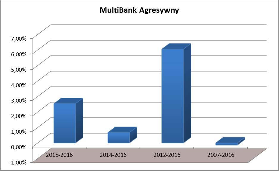 Średnia stopa zwrotu z inwestycji w Jednostki Uczestnictwa za ostatnie 2 lata obrotowe (2015-2016) wyniosła 2,54% Średnia stopa zwrotu z inwestycji w Jednostki Uczestnictwa za ostatnie 3 lata