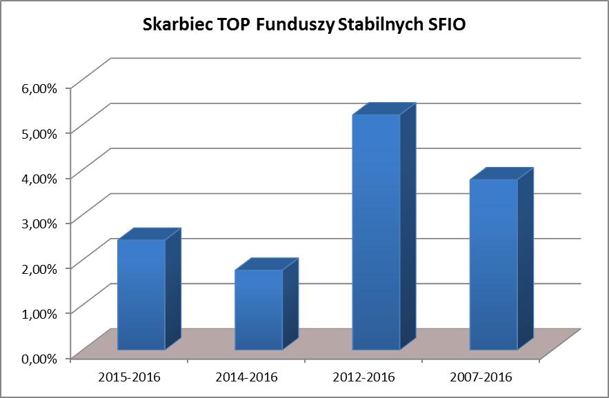 4) w przypadku Jednostek Uczestnictwa kategorii Skarbiec TOP Funduszy Stabilnych Średnia stopa zwrotu z inwestycji w Jednostki Uczestnictwa za ostatnie 2 lata obrotowe (2015-2016) wyniosła 2,44%