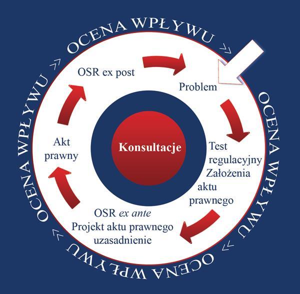 Ocena wpływu oraz test regulacyjny, ocena skutków regulacji ex ante i ex post Definicja oceny wpływu: proces, w którym analizuje się możliwe sposoby rozwiązania problemu i konsekwencje każdego z