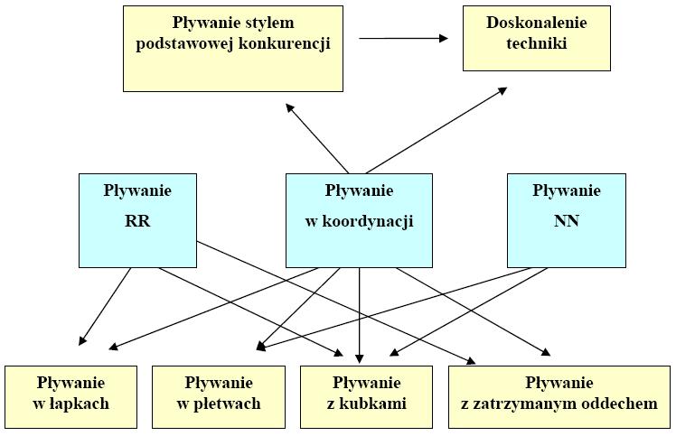 Ogólna objętość treningu została wyznaczona poprzez zsumowanie przepłyniętych km z wykorzystaniem trzech podstawowych grup środków treningu tj. pływania w pełnej koordynacji, ramionami i nogami.